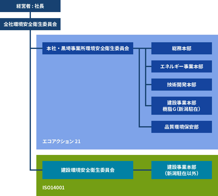 活動組織図