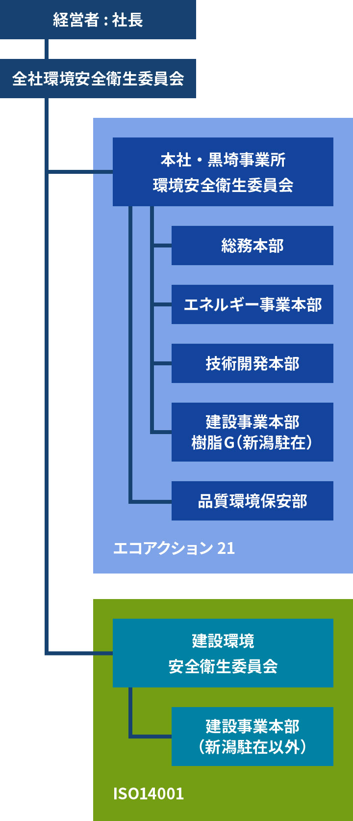 活動組織図