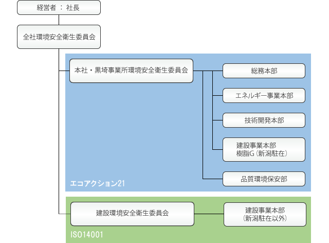 活動組織図
