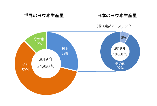 世界のヨウ素生産量