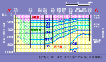図1　A-A' の地質断面図