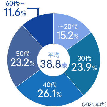 平均38.8歳（2024年度）