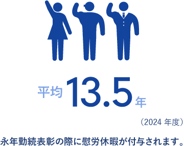 平均13.5年（2024年度）永年勤続表彰の際に慰労休暇が付与されます。